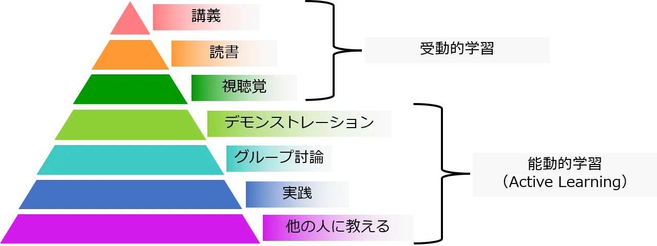 ラーニングピラミッドの図。上から講義、読書、視聴覚、デモンストレーション、グループ討論、実践、他の人に教える、の順に並び、下ほど能動的な学習になる